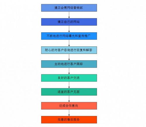 新媒體時(shí)代下的會(huì)展?fàn)I銷(xiāo) 模式、特點(diǎn)與互聯(lián)網(wǎng)銷(xiāo)售效果探析